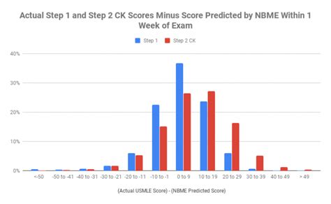 nbme 24 score conversion|step 3 nbme score conversion.
